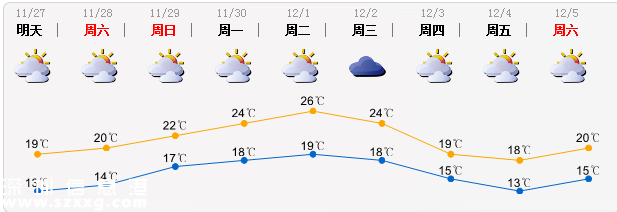 深圳(www.szxxg.com)26-27日起天气显著转凉 最低温13℃