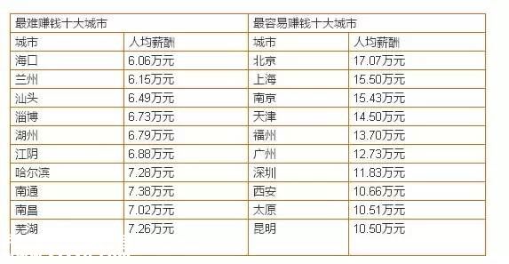 最容易赚钱城市排行榜出炉 <a href=http://www.szxxg.com/shenzhen/ target=_blank class=infotextkey>深圳</a>(www.szxxg.com)排第七