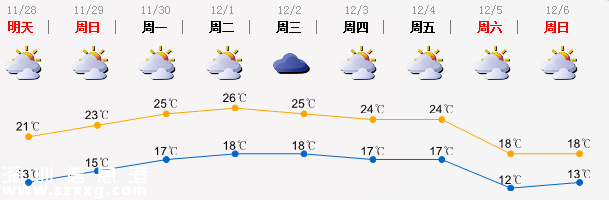 深圳(www.szxxg.com)周末气温缓慢回升 昼夜温差大空气干燥