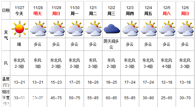 深圳(www.szxxg.com)天气（11.27）：晴 气温13-21℃