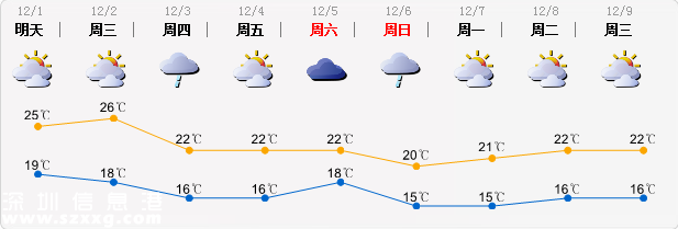 深圳(www.szxxg.com)未来三天天气温暖 3日起气温下降