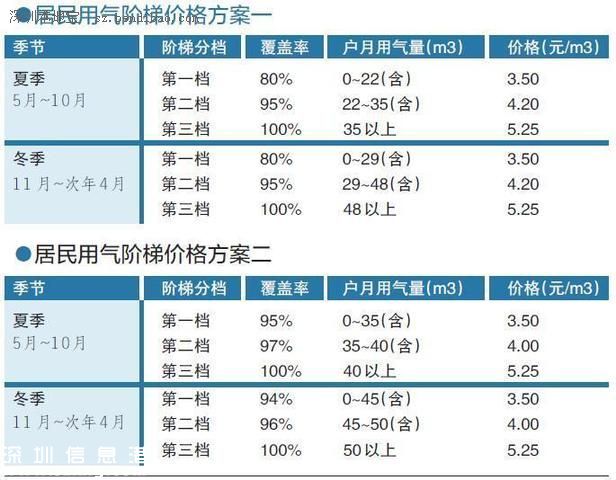 深圳(www.szxxg.com)非居民管道天然气降价 最高限价下调4.57元