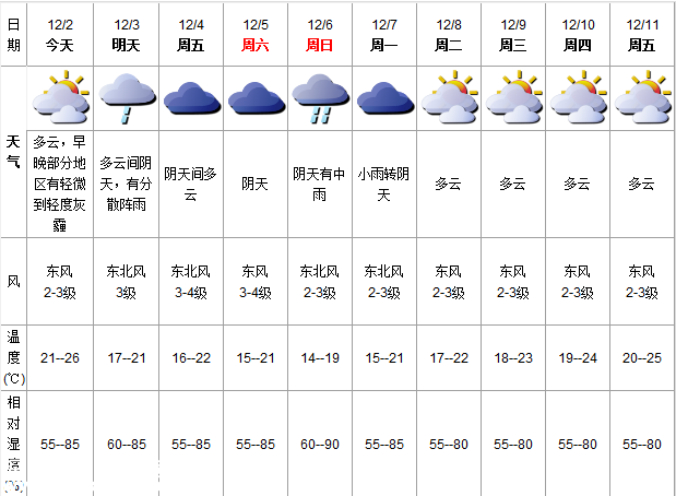 深圳(www.szxxg.com)天气（12.2）：多云有灰霾 21-26℃