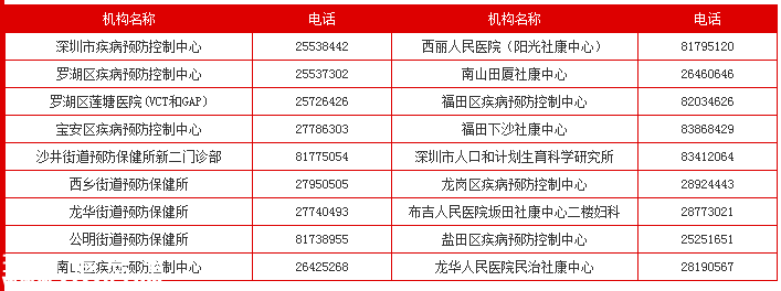 深圳(www.szxxg.com)10余学校出现艾滋疫情报告 近八成为男男同性传播