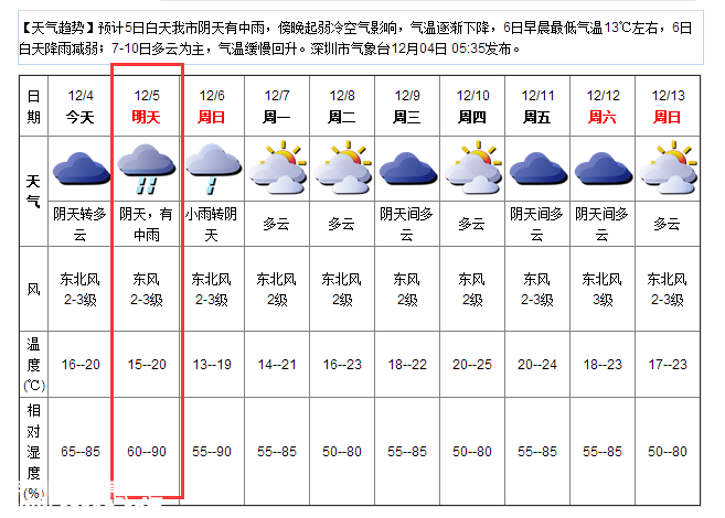 天公不作美！2015深圳(www.szxxg.com)国际马拉松迎来雨天