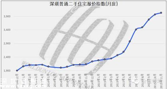 11月深圳(www.szxxg.com)新房均价44761元 创历史新高