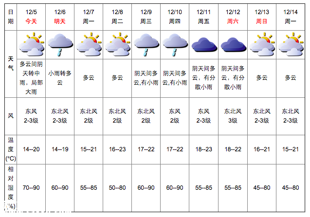 深圳(www.szxxg.com)天气（12.5）：阴天转中雨 14-20℃