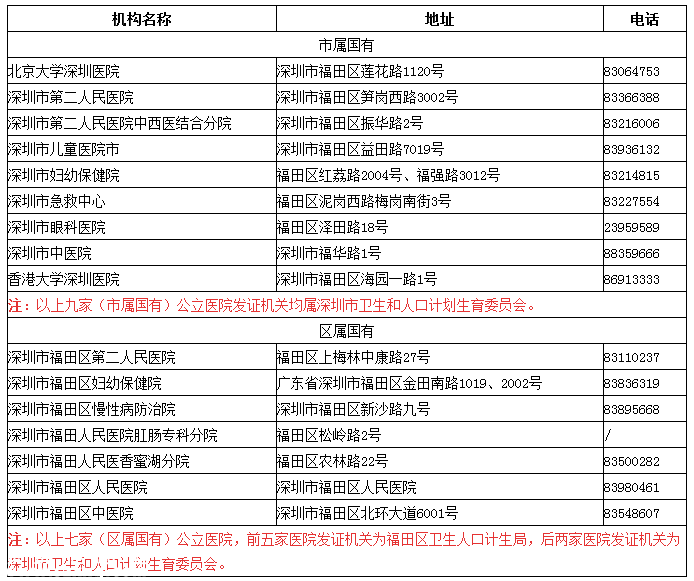 福田区公立医院床位将增加到3238张