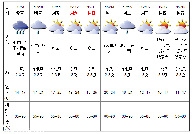 深圳(www.szxxg.com)天气（12.9）：小雨转大雨 14-17℃