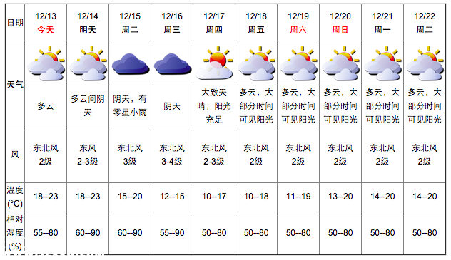 深圳(www.szxxg.com)天气（12.13）：多云 气温18-23℃