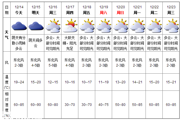 深圳(www.szxxg.com)天气（12.14）：多云 气温19-24℃