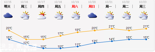 15日深圳(www.szxxg.com)开始降温 燃气安全不可忘