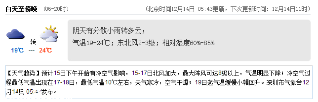 深圳(www.szxxg.com)天气（12.14）：多云 气温19-24℃
