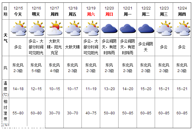 深圳(www.szxxg.com)天气（12.15）：多云 气温14-18℃