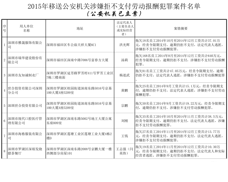 2015深圳(www.szxxg.com)欠薪企业黑名单曝光：最高欠薪640万元