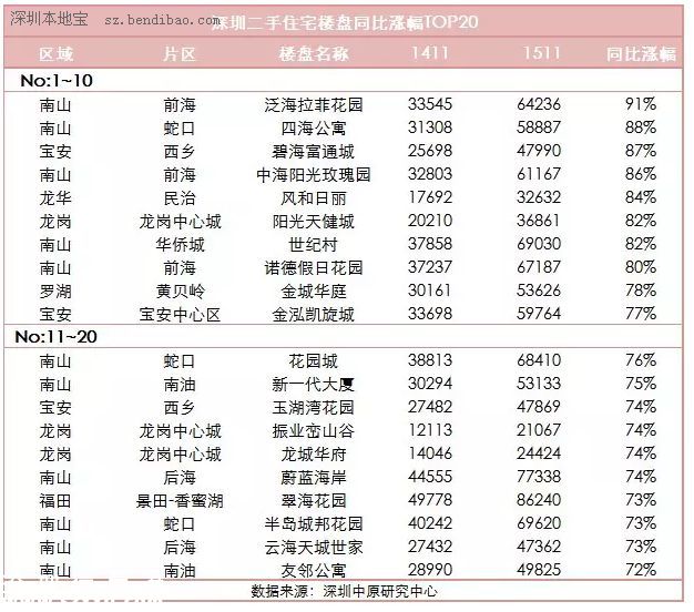 <a href=http://www.szxxg.com/shenzhen/ target=_blank class=infotextkey>深圳</a>(www.szxxg.com)二手房价一年涨53% 均价涨至4.5万元