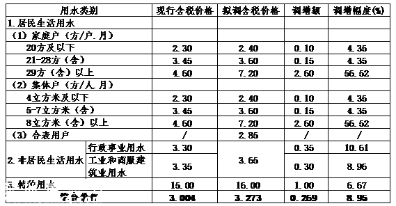 深圳(www.szxxg.com)水价拟涨0.269元/立方米