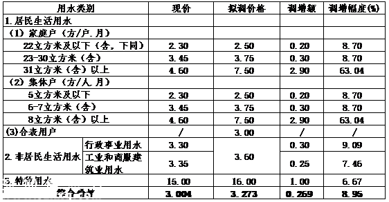 深圳(www.szxxg.com)水价拟涨0.269元/立方米