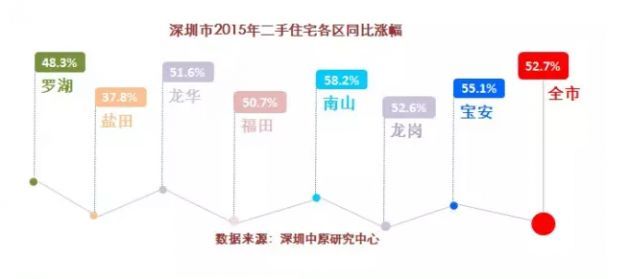 <a href=http://www.szxxg.com/shenzhen/ target=_blank class=infotextkey>深圳</a>(www.szxxg.com)二手房价一年涨53% 均价涨至4.5万元