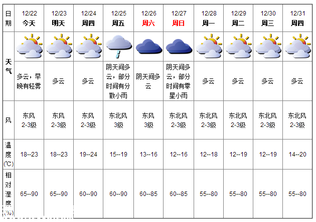 深圳(www.szxxg.com)天气（12.22）：有小雨轻雾 18-23℃