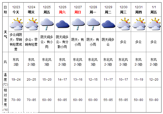 深圳(www.szxxg.com)天气（12.23）：多云间阴天 19-24℃