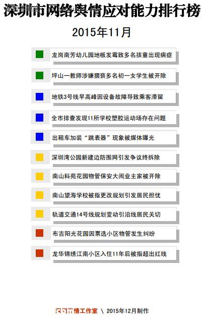 11月深圳(www.szxxg.com)网络舆情应对能力排行榜