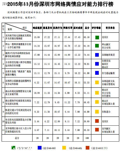 11月深圳(www.szxxg.com)网络舆情应对能力排行榜