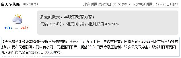 深圳(www.szxxg.com)天气（12.23）：多云间阴天 19-24℃