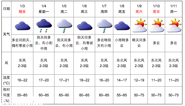 深圳(www.szxxg.com)天气（1.2）：阴天间多云 18-21℃