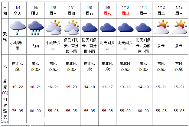 深圳(www.szxxg.com)天气（1.4）：小雨转中雨 19-22℃