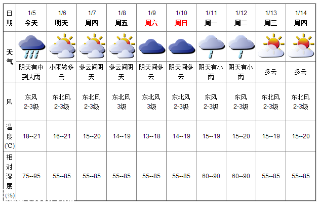 深圳(www.szxxg.com)天气（1.5）：中到大雨 18-21℃