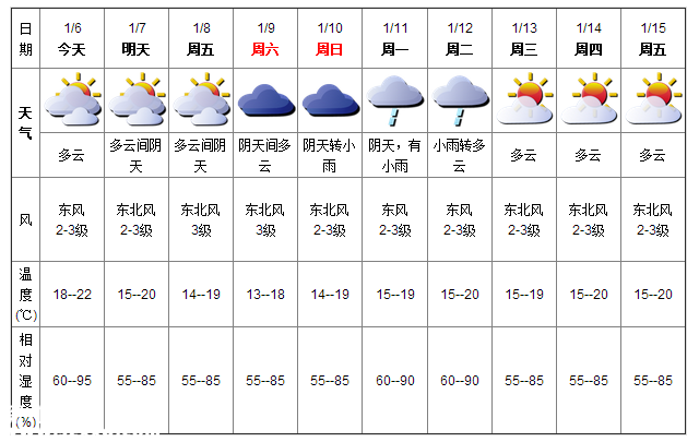 深圳(www.szxxg.com)天气（1.6）：多云 18-22℃