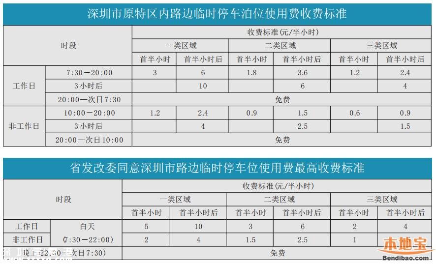 深圳(www.szxxg.com)路边停车收费标准 每半小时不得超过10元