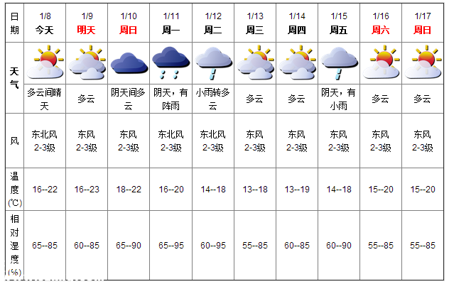 深圳(www.szxxg.com)天气（1.8）：多云间晴天 16-22℃