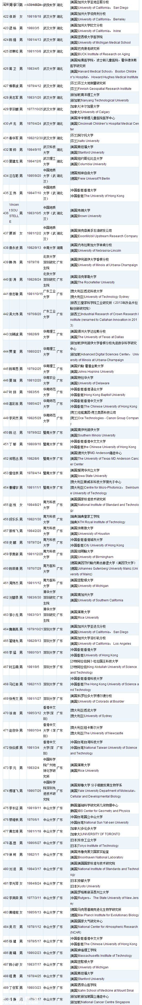 深圳(www.szxxg.com)或添28名国家千人计划人才 附人才名单