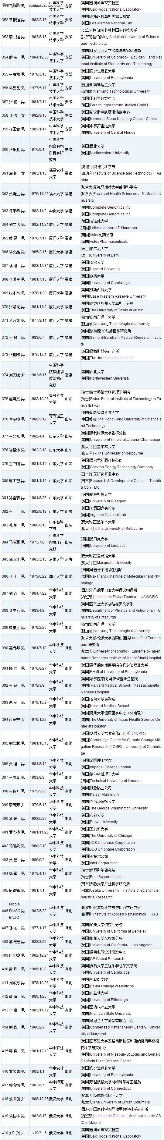 深圳(www.szxxg.com)或添28名国家千人计划人才 附人才名单