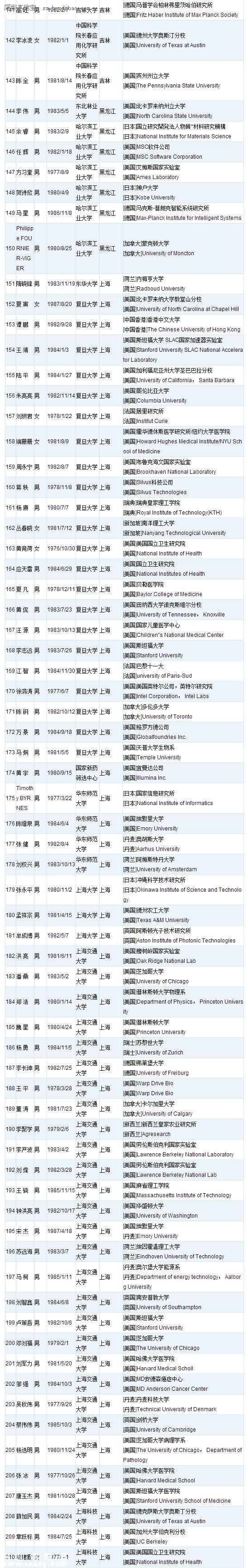 深圳(www.szxxg.com)或添28名国家千人计划人才 附人才名单