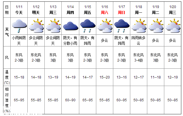 深圳(www.szxxg.com)天气（1.11）：小雨转阴天 15-18℃