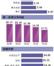 中国人婚恋调查：95后首次性行为时间低于18岁