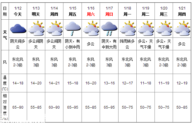 深圳(www.szxxg.com)天气（1.12）：阴天间多云 14-18℃