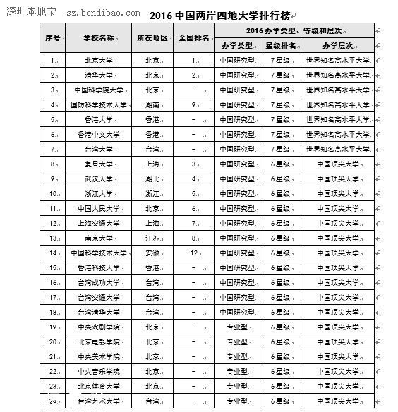 中国大学排行榜2016 北京大学9连冠