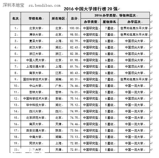 中国大学排行榜2016 北京大学9连冠