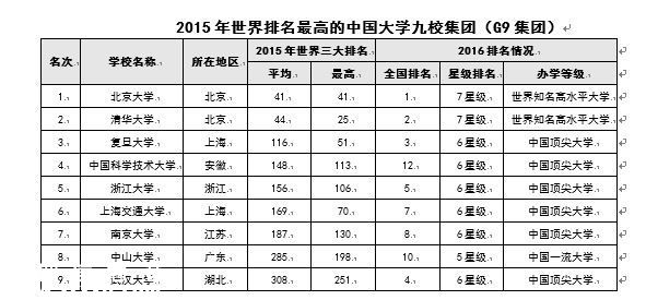 中国大学排行榜2016 北京大学9连冠