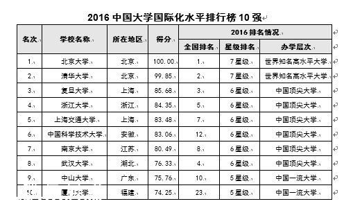 中国大学排行榜2016 北京大学9连冠