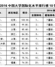 北大居2016中国大学国际化水平排行榜榜首