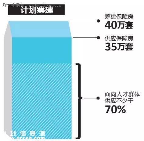 深圳(www.szxxg.com)拟建保障房40万套 保障房如何申请公积金贷款？