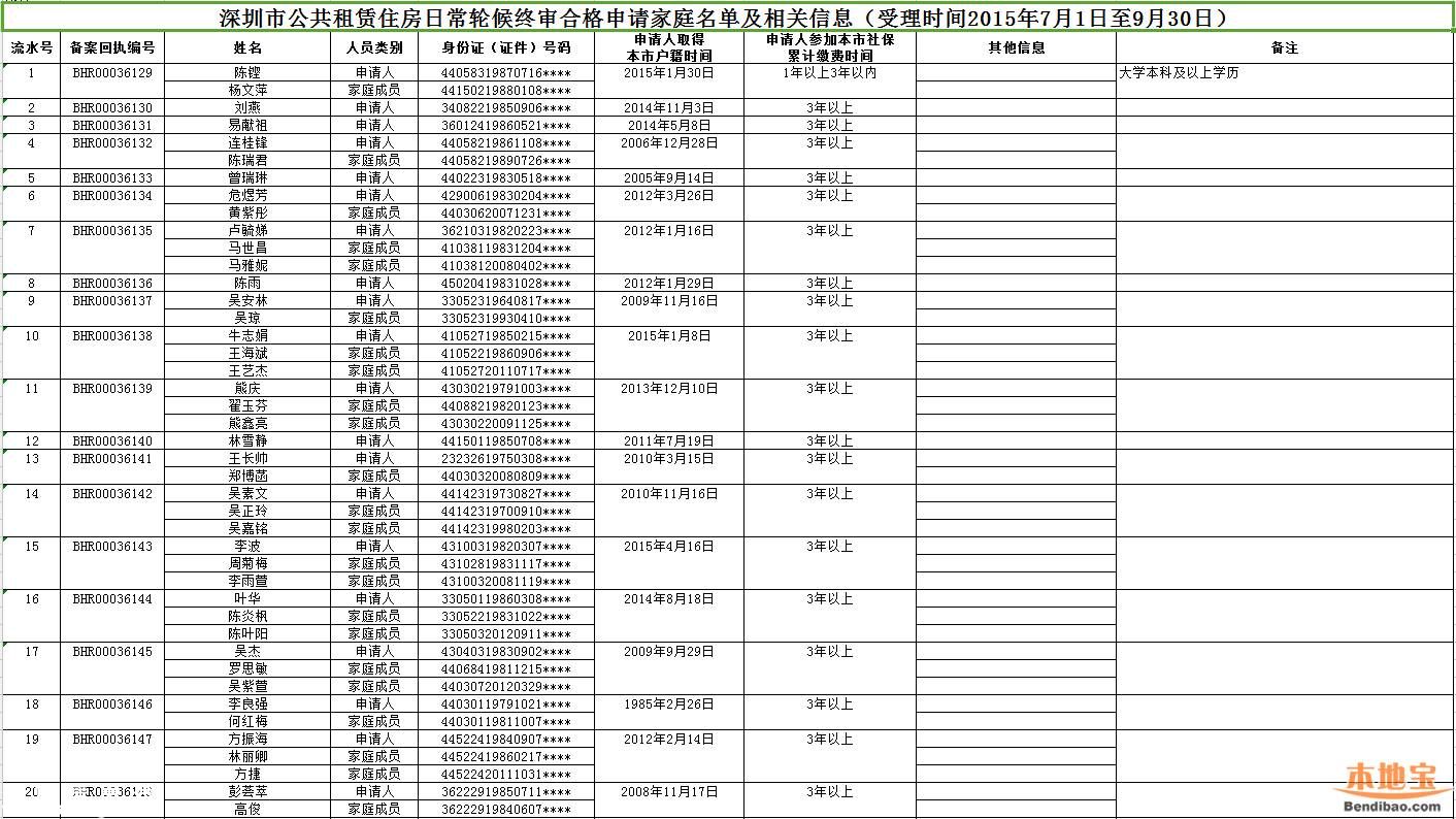 深圳(www.szxxg.com)公租房新增日常轮候终审名单公示 176户家庭被驳回