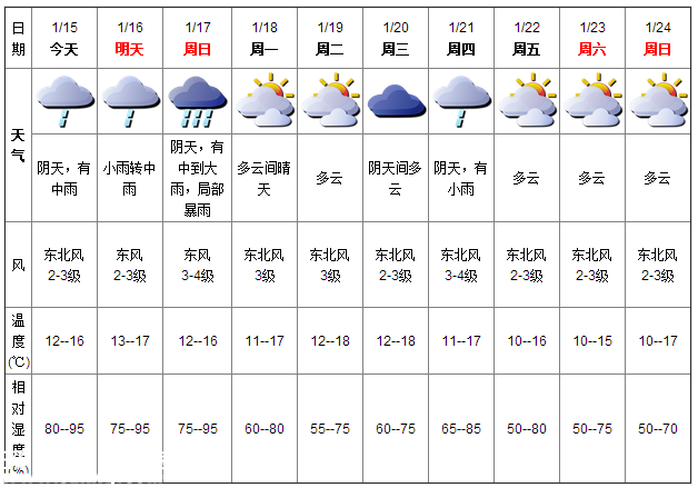 深圳(www.szxxg.com)天气（1.15）：阴天有中雨 12-16℃