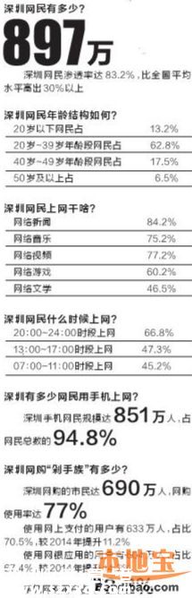 2015深圳互联网发展报告出炉 深圳人成中国最互联网人