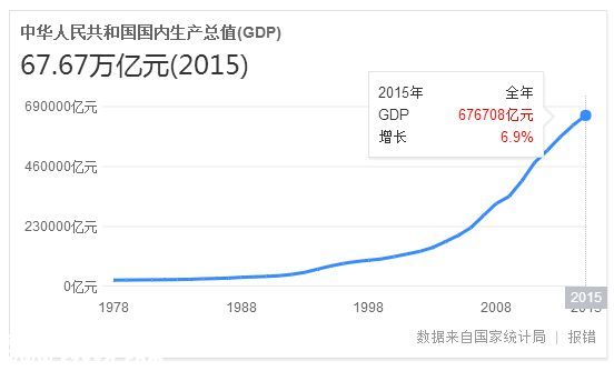 2015中国各省gdp排名出炉 深圳全国第4